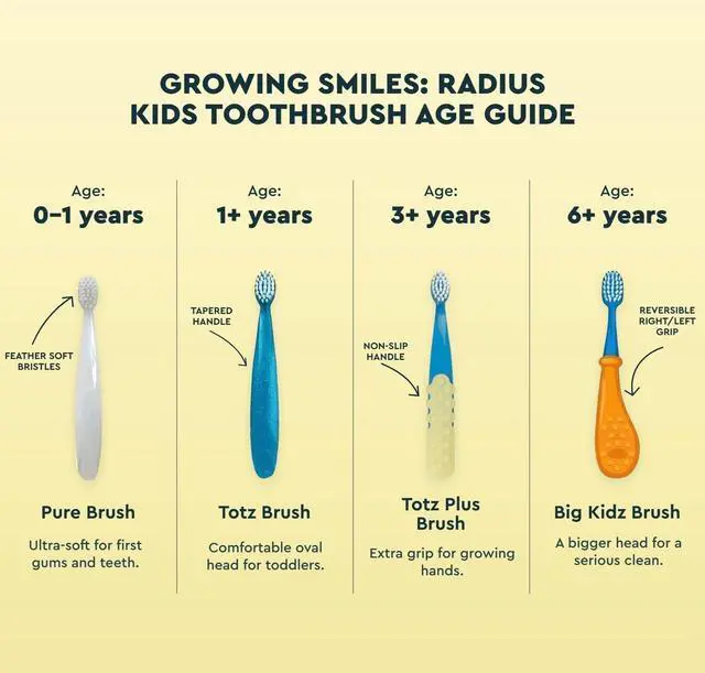 Alt view image 3 of 7 - Totz Plus Brush Kids Toothbrush Silky Soft BPA Free ADA Accepted Designed for Delicate Teeth & Gums for Children 3 Years & Up - BlueYellow - Pack of 1