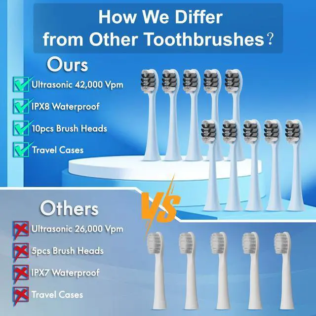 Alt view image 2 of 6 - Sonic Electric Toothbrush for Adults and Kids, Comes with 10 Brush Heads & Travel Case, 5 Modes with 2 Minutes Built in Smart Timer, One Charge for 90 Days, 42,000 VPM Motor (Blue and White)