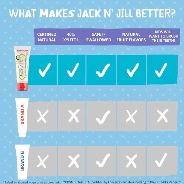 Alt view image 6 of 7 - Jill Natural Certified Kids Toothpaste: Blueberry - Organic Fruit Flavoring, 40% Xylitol, Gluten Free, Vegan, Fluoride Free, SLS Free, Sugar-Free - 1.76 oz (Pack of 1)