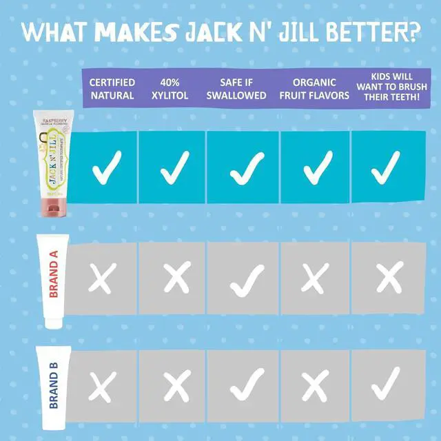 Alt view image 6 of 7 - Natural Certified Toothpaste for Kids - Fluoride Free Kids & Toddlers Toothpaste, Gently Cleans Teeth, Helps Soothe Gums, 40% Xylitol, BPA Free - Milkshake, 1.76 oz (Pack of 2)