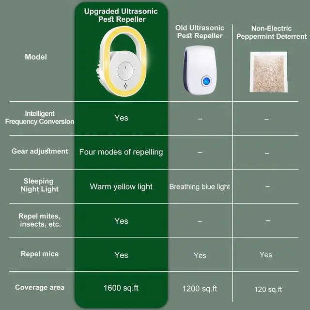 Alt view image 7 of 7 - 2026 Upgraded Ultrasonic Pest Repeller 6 Packs, Mice Repellent for House, Indoor Ultrasonic Repellent for Mites Rodent Bugs Roaches Insects Spiders Mice Flies Cockroach, 4 Modes