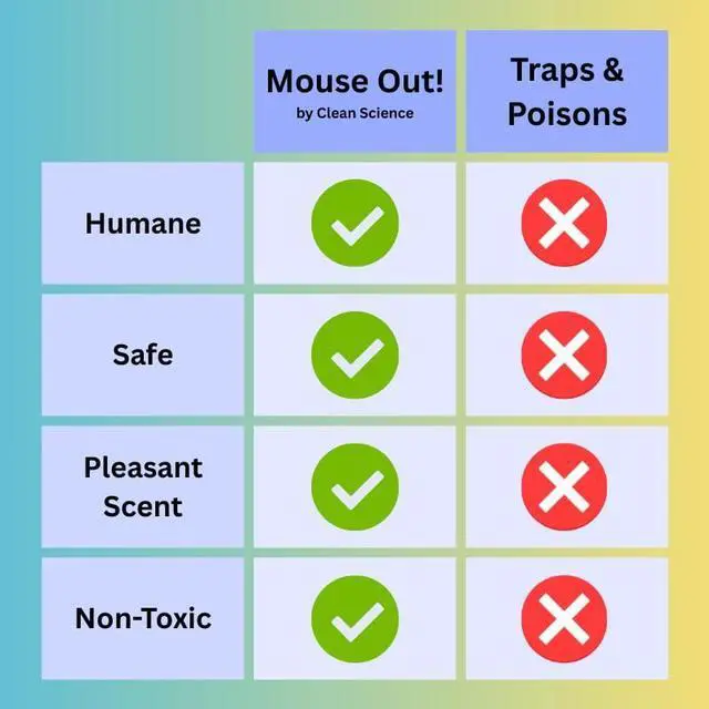 Alt view image 4 of 7 - Mouse Out! All-Natural Rodent Repellent Spray 16oz Essential Oil Formula Protects Car Wiring & Stops Mice in Kitchens, Homes, RVs, and Garages Safe for Pets & Kids