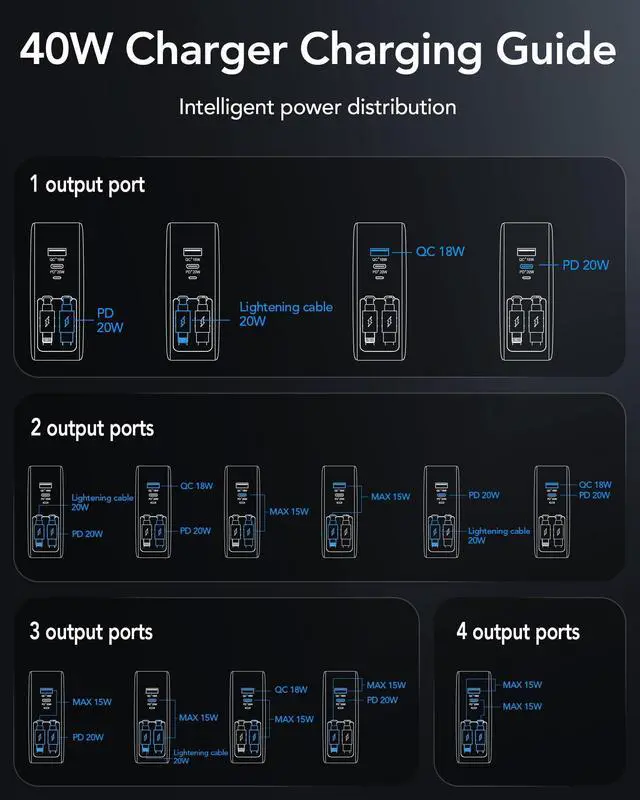Alt view image 4 of 7 - Retractable USB C Charger Wall Plug with 35.5in/90cm Type C Cables Cords,40W Fast Charging Foldable Block Multi Charger for All Devices for iPhone 17/16/15/14/13/12,iPad,Galaxy,Pixel