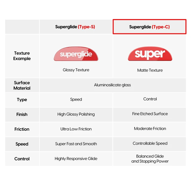 Alt view image 5 of 5 - Superglide Type-C Skates for GPro X Superlight 1, White Micro-Textured Control Surface, Smooth Glide, Precise Stopping Control, Durable Aluminosilicate Glass, Rounded Edges