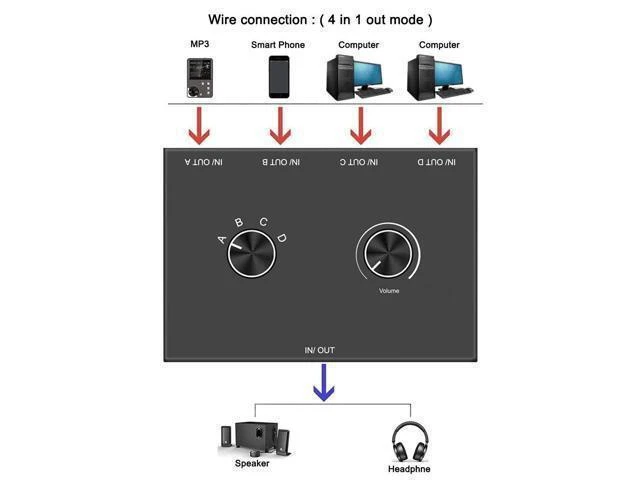 Alt view image 9 of 10 - 4 Port Audio Switch, 3.5mm Audio Switcher, Stereo AUX Audio Selector, 4 Input 1 Output / 1 Input 4 Output Audio Splitter Switcher, Audio Switcher Box, 4 channel switch knob, No External Power Required