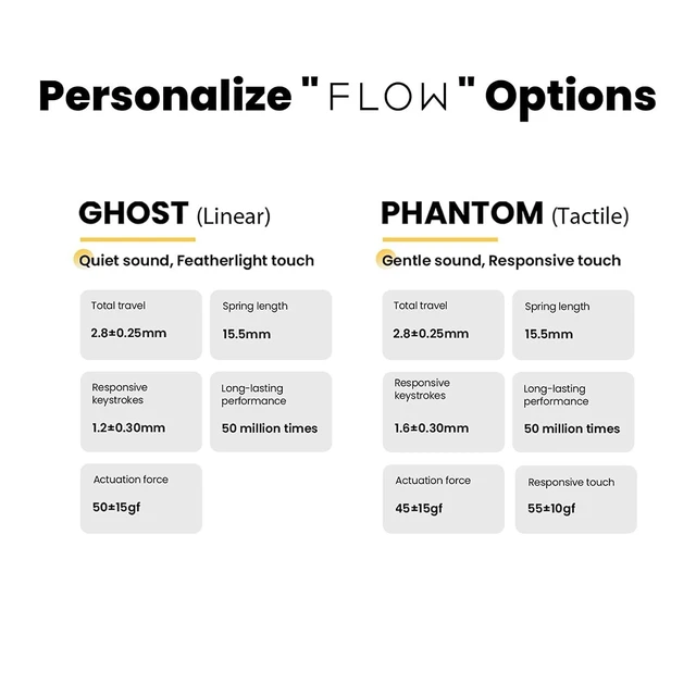 Alt view image 9 of 12 - Ghost Switches Compatible for Lofree Flow84 Mechanical Keyboard, Low-Profile, Linear, Quiet Sound, Hot-swappable, Full POM Material and Featherlight Touch - 106 pcs Linear Switch