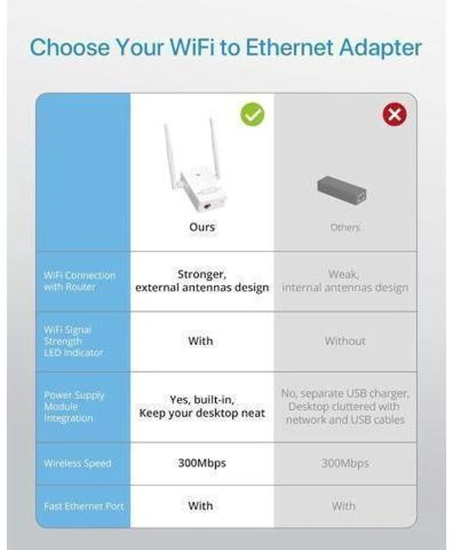 Alt view image 12 of 14 - Universal WiFi to Ethernet Adapter 300Mbps on 2.4GHz WiFi to Wired Converter Wireless Bridge with RJ45 Port for Printer Smart TV Blu-Ray Player etc Connect a Wired Device to Wi-Fi