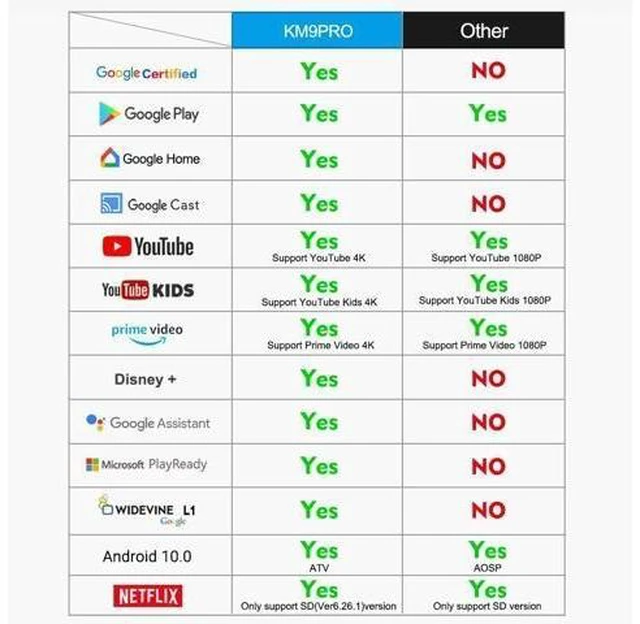 Alt view image 7 of 10 - KM9 PRO Android 10.0 TV Box Amlogic S905X2 4G DDR4 32G ROM 4K Google Certified Android 9 ATV Smart TV Box Voice Control
