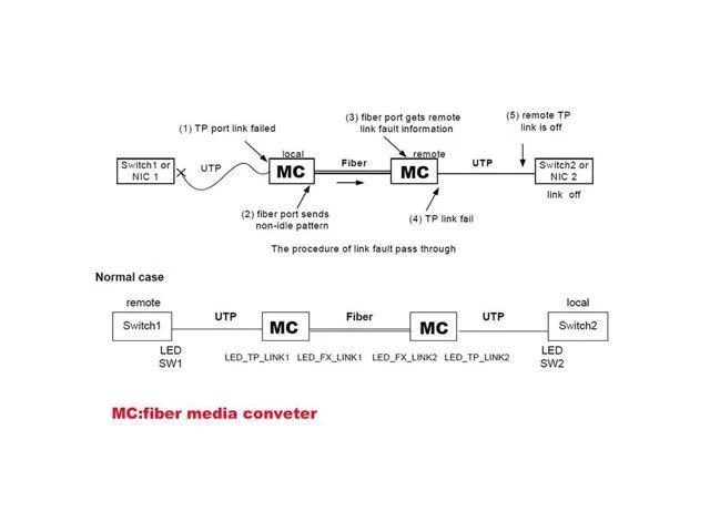 Alt view image 10 of 10 - Media Converter SFP Transceiver Module 20KM 1000Mbps Fast Ethernet RJ45 to Fiber Optic switch 2 port LC Mode 2PCS