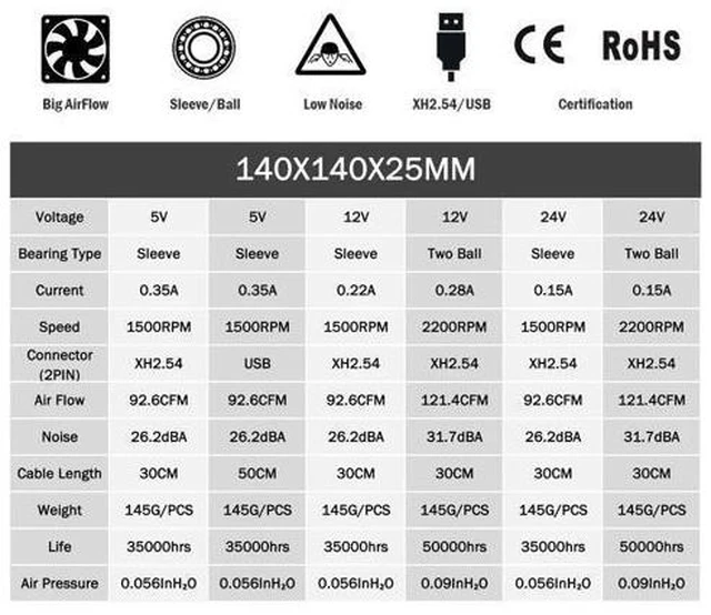 Alt view image 10 of 10 - 14cm 140mm 5V 12V 24V PC Computer Case Fan Laptop CPU Cooling Fan 2PIN USB 140x140x25mm Ball/Sleeve Bearing