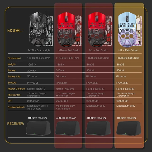 Alt view image 8 of 10 - Darmoshark M2 Wireless Gaming Mouse,Tri-Mode 4K/USB-C/Bluetooth Mouse Up to 26000DPI,PAW3395 Optical Sensor Lightweight 42g,5 programmable Button 500MAh Battery Life,Computer Mouse for Laptop,PC(RED)