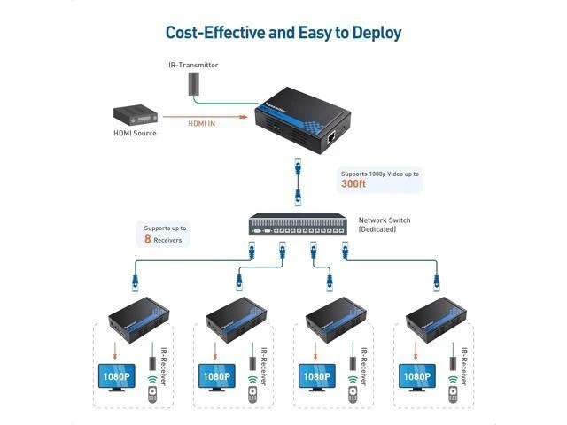 Alt view image 9 of 14 - Cable Matters Wall Mount HDMI Extender with TCP/IP Support for 1-to-Many Setup - Up to 300 Feet & Receiver Box for HDMI Extender Over Ethernet Cable