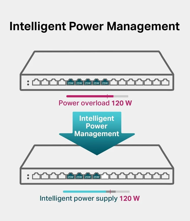 Alt view image 7 of 10 - TP-Link TL-SG116P | 16 Port Gigabit PoE Switch | 16 PoE+ Ports @120W | Plug & Play | Extend, Priority & Isolation Mode | PoE Auto Recovery | Fanless | QoS & IGMP Snooping
