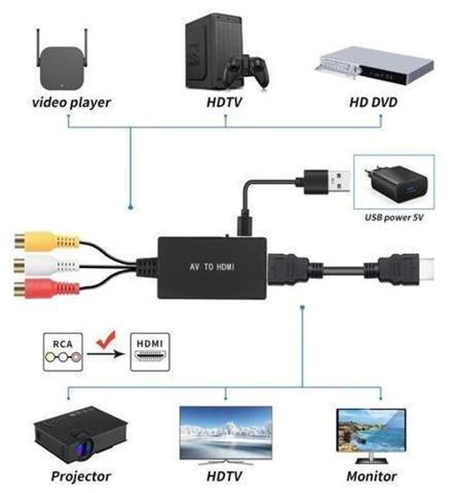 Alt view image 10 of 12 - 1080p RCA to HDM1 Converter Cable, 3RCA Composite AV to HDM1 Adapter with Gold-Plated Connector for Home Theater