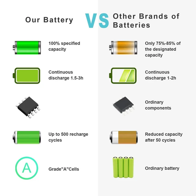 Alt view image 9 of 10 - E7440 E7450 3RNFD Laptop Battery for Dell Latitude 14 7000 E7440 E7450 E7420 7440 7450 PFXCR 34GKR F38HT G95J5 0G95J5 3RNFD G0G2M T19VW V8XN3 909H5 0909H5 5K1GW 451-BBFT 451-BBOG 451-BBFV E225846