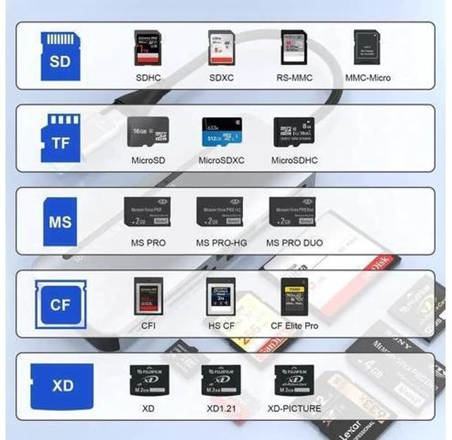 Alt view image 13 of 14 - 7-in-2 Multi Camera Card Reader, USB 3.0 & USB-C Dual Interface Memory Stick Pro Duo Adapter, Supports SD/Micro SD/CF/XD/MS Pro Duo, 5Gbps High Speed, Read 5 Cards Simultaneously, Compatible with iPho