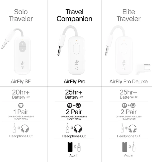 Alt view image 14 of 14 - Twelve South AirFly Pro | Bluetooth Wireless Transmitter/Receiver Adapter for 2 Headphones, Audio Sharing, Compatible with 3.5mm aux Jack for Airplanes, TV, Gym, Stereo, and Travel, 25+ Hr Battery