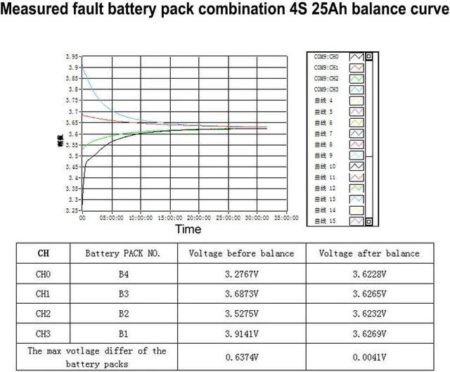 Alt view image 14 of 14 - 3S 4S 5.5A Capacitor Active Equalizer Balancer Lifepo4 Lithium Lipo Battery Energy Transfer Active Equalization Whole Group Balancer
