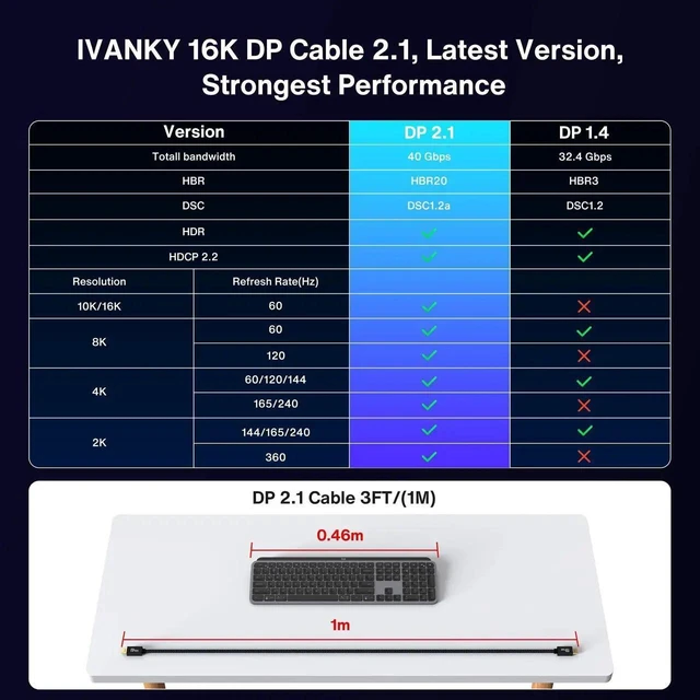 Alt view image 6 of 7 - 3.3FT Short DisplayPort 2.1 Cable, 16K DP Cable Support 16K@60Hz 8K@120Hz 4K@240Hz/165Hz, HDR HDCP 2.2 3D ARC High Speed Gaming Display Port Cable for Monitor TV PC Laptop