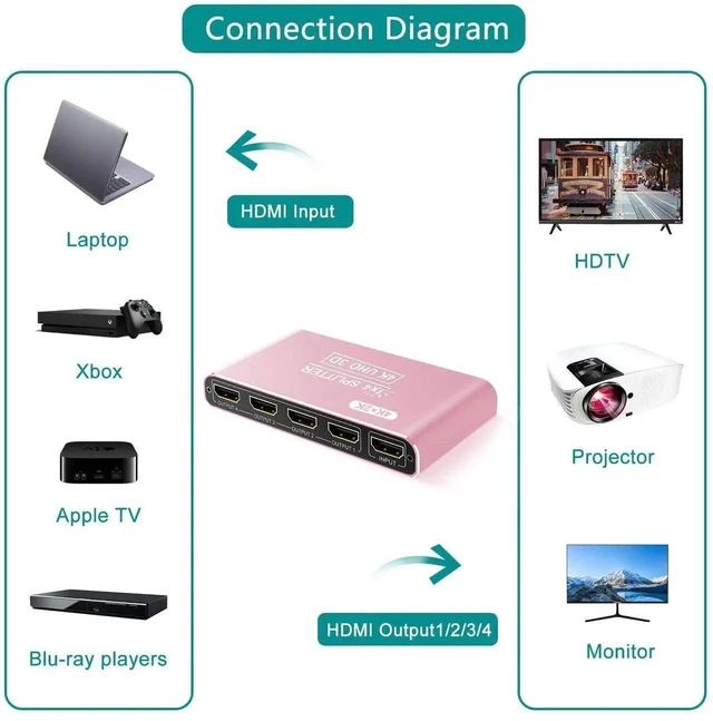 Alt view image 5 of 7 - HDMI Splitter 1 in 4 Out Pink, 4K 3D 1080P HDMI Splitter 1 Source to 4 Displays, Aluminum Alloy for PS4, Fire Stick, HDTV, Monitor