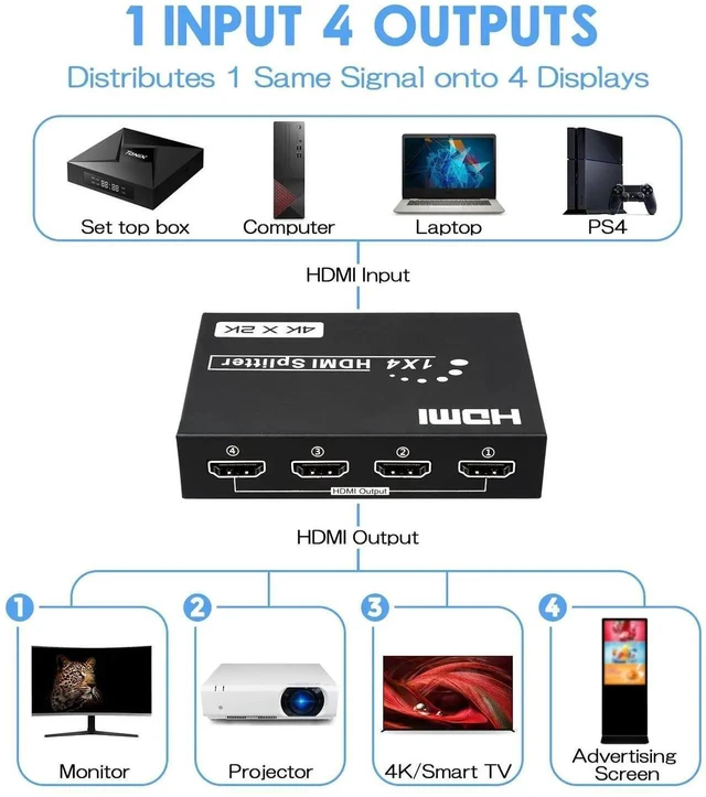Alt view image 2 of 6 - 1 in 4 Out HDMI Splitter, 4-Port HDMI Splitter 4K@30Hz with Power Adapter, EDID 3D HD Video Distributor Compatible with PS4, Xbox, Fire Stick, HDTV