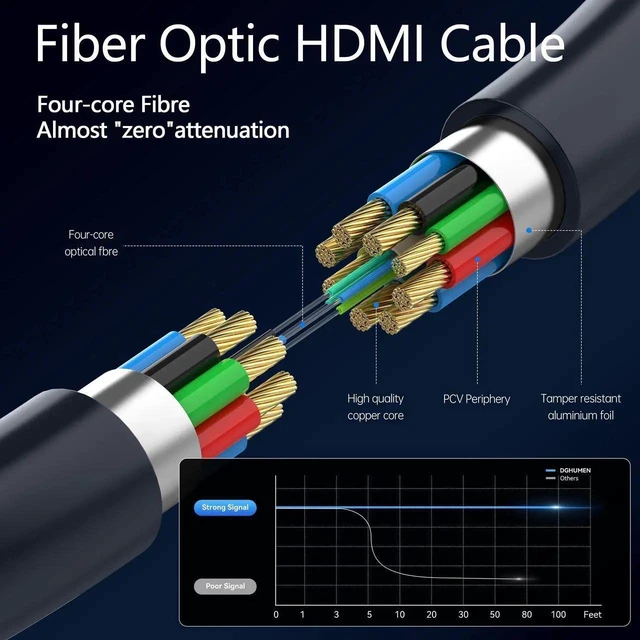 Alt view image 3 of 7 - 8K HDMI 2.1 Fiber Optic Cable 15Ft, 48Gbps Ultra High Speed HDMI Cord, 8K@60Hz 4K@240Hz Dynamic HDR eARC HDCP 2.2&2.3 for PS5/PS4/Xbox/TV/Monitor/Laptop