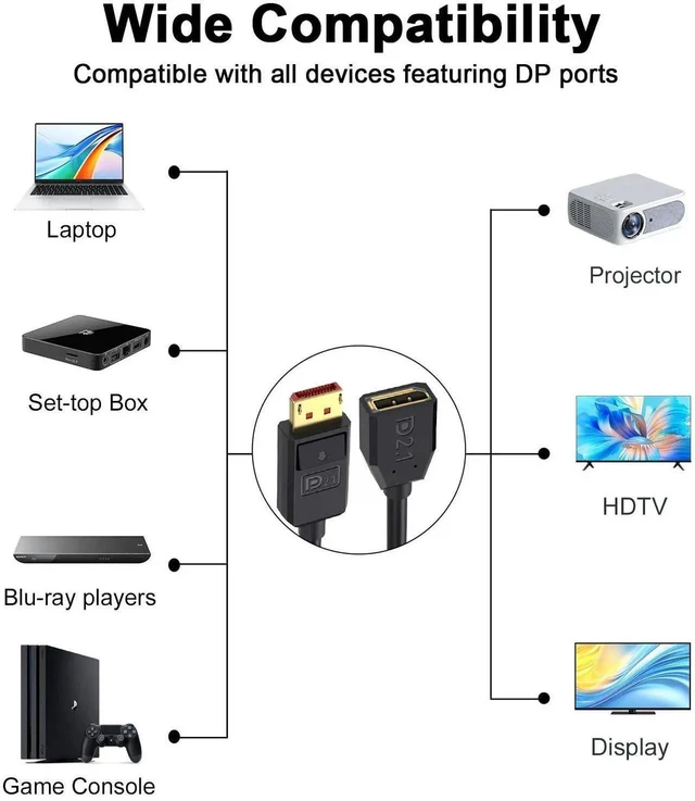 Alt view image 7 of 7 - 1.5FT DisplayPort 2.1 Extension Cable Male to Female 54Gbps Support 16K 8K 4K High Refresh Rate HDR HDCP DSC 1.2a for Gaming Monitor