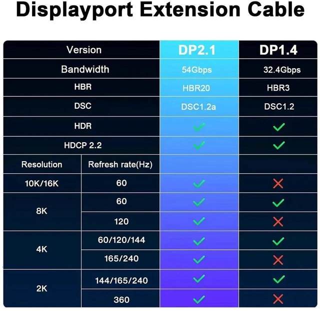 Alt view image 4 of 7 - 1.5FT DisplayPort 2.1 Extension Cable Male to Female 54Gbps Support 16K 8K 4K High Refresh Rate HDR HDCP DSC 1.2a for Gaming Monitor
