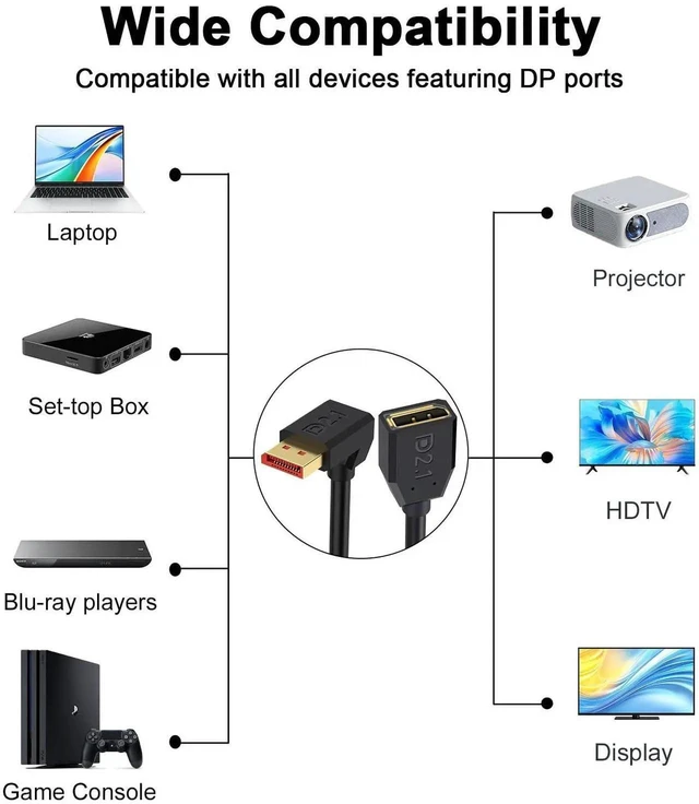 Alt view image 2 of 7 - 1.5FT 90 Degree Up Angle DisplayPort 2.1 Extension Cable 54Gbps Male to Female DP Cable 16K@30Hz 8K@120Hz 4K@240Hz HDR HDCP for Gaming Monitor TV Graphics Card