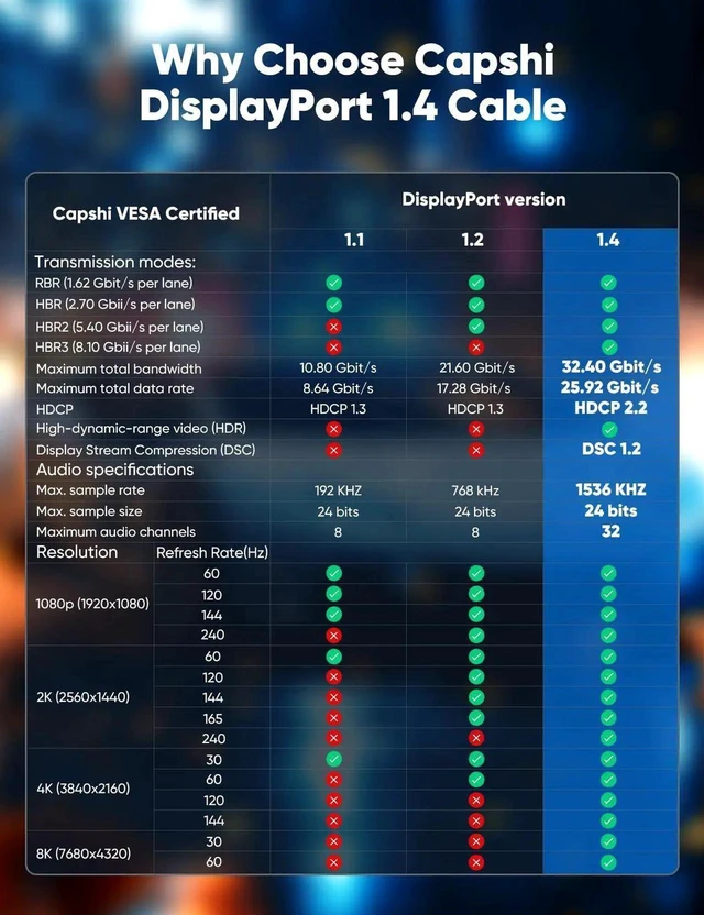 Alt view image 2 of 7 - 3.3FT Grey Braided DisplayPort 1.4 Cable 32.4Gbps 8K@60Hz 4K@144Hz 2K@240Hz 165Hz HDR FreeSync G-Sync High Speed Video Cable for Gaming Monitor GPU PC
