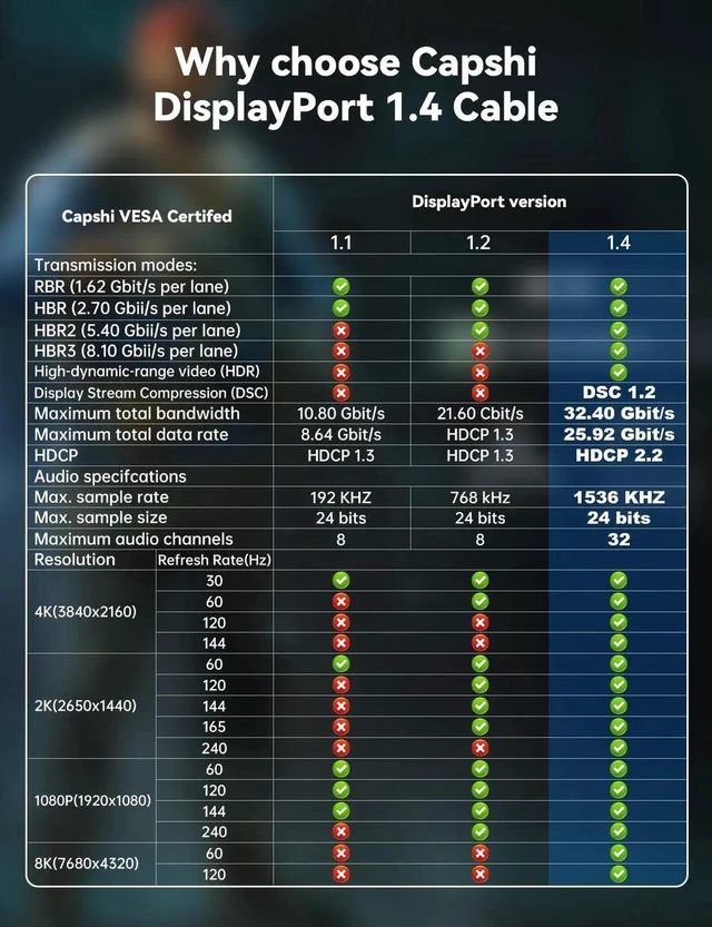 Alt view image 6 of 7 - 16FT DisplayPort 1.4 Cable, 8K@60Hz 4K@144Hz 2K@240Hz HBR3 HDR DP Cable, 32.4Gbps High Speed Gaming Display Port Cable for PC Laptop Gaming Monitor HDTV