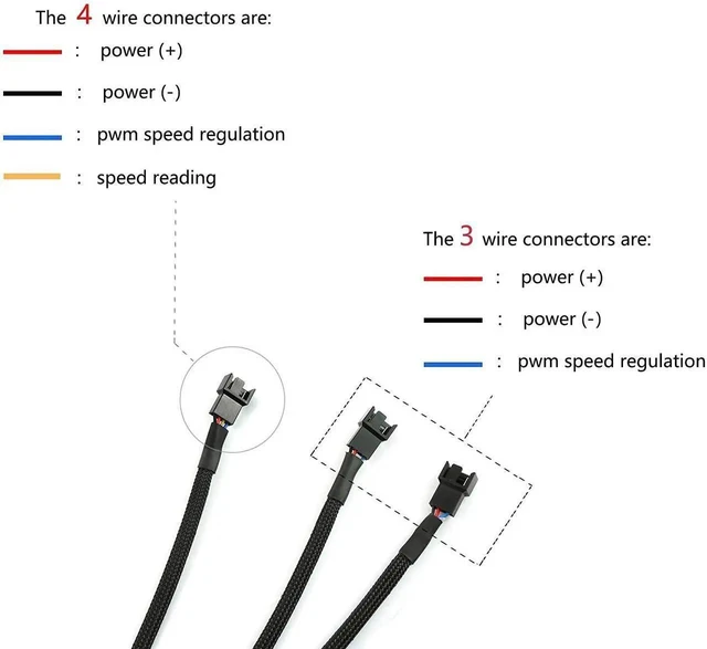 Alt view image 5 of 6 - 1 to 3 PWM Fan Splitter Cable, 10.5 Inch Black Sleeved 4Pin Female to 3×4Pin Male PC Fan Power Extension Cable, 27cm Computer Cooling Fan Adapter Cord