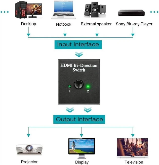 Alt view image 2 of 6 - 4K Bi-Directional HDMI Splitter 1 in 2 Out / 2 in 1 Out HDMI Switcher Supports 4K/3D/1080P/HDCP for HDTV, Blu-Ray Player, DVD, DVR, Xbox, PS4, TV Box