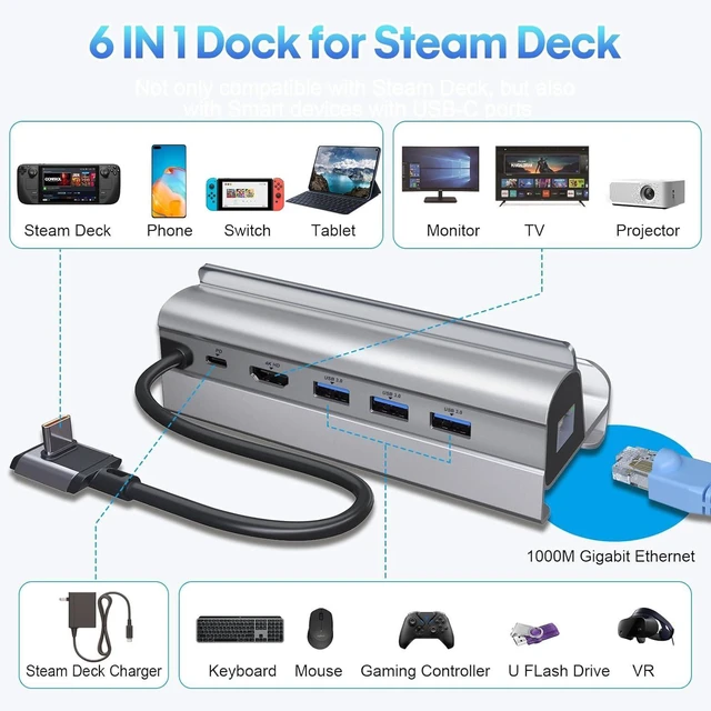 Alt view image 13 of 14 - Docking Station for Steam Deck ROG Ally, 6 in 1 Stream Deck Dock with HDMI 2.0 4K@60Hz, 1000Mbps Gigabit Ethernet, 3 USB-A 3.0 and 100W Full Speed Charging USB-C Port Compatible with Valve Steam Deck