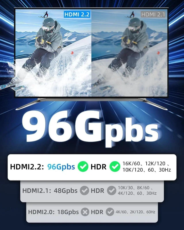 Alt view image 3 of 7 - 1M/3.2FT 16K HDMI 2.2 HDR Cable, 96Gbps Ultra High Speed HDMI Cable Support 16K@60Hz 12K@120Hz 8K@240Hz 4K@480Hz eARC HDCP Compatible with Camera PC Laptop TV Monitor Projector