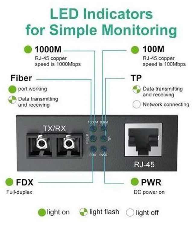 Alt view image 6 of 7 - Gigabit Ethernet Media Converter, Built-in Multi-Mode SC SFP Fiber Module, 1310nm, MMF, Duplex, up to 2-KM, Dual SC Fiber to 10/100/1000Base-TX (UTP/STP/Cat5e/Cat6 RJ45)