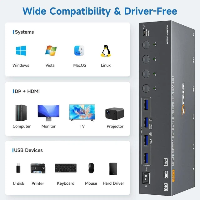 Alt view image 2 of 7 - 4 Port Triple Monitor KVM Switch 8K@60Hz 4K@144Hz, HDMI + 2 DisplayPort KVM Switcher for 4 Computers, Share 3 Displays & 4 USB3.0 Ports, Support Extended & Mirror Display Mode