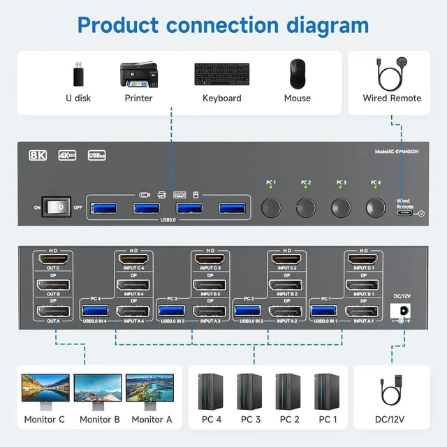 Alt view image 7 of 7 - 4 Port Triple Monitor KVM Switch 8K@60Hz 4K@144Hz, HDMI + 2 DisplayPort KVM Switcher for 4 Computers, Share 3 Displays & 4 USB3.0 Ports, Support Extended & Mirror Display Mode