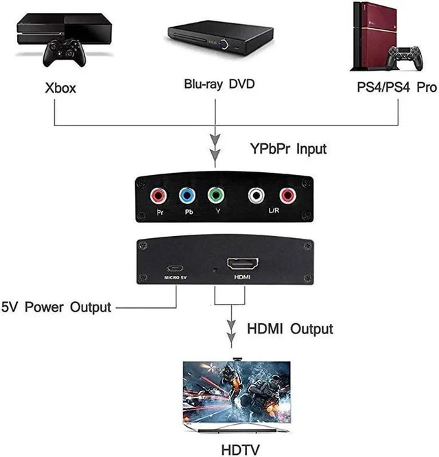 Alt view image 6 of 6 - Component to HDMI Converter, RGB to HDMI 4K Video Audio Adapter, HDMI V1.4 for DVD, PSP, Xbox 360, PS2, Nintendo to HDTV, Monitor, Projector