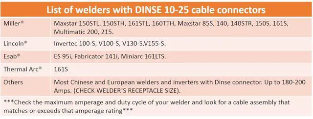Alt view image 5 of 6 - 150 Amp Welding Electrode Holder Lead Assembly - Dinse 10-25 Connector - #4 AWG 100% Copper Cable (100 FEET)