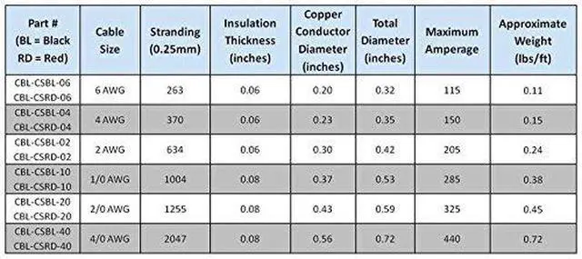 Alt view image 2 of 6 - 2/0 AWG 2/0 Gauge Red and Black Welding Lead & Car Battery Copper Cable Wire - Car, RV, Inverter, Solar, Battery
