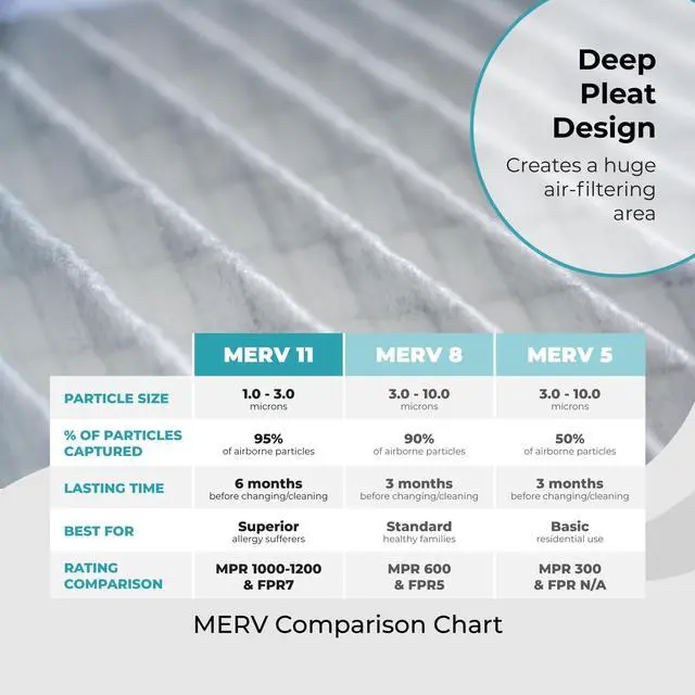 Alt view image 6 of 6 - 16x20x4 Air Filter Replacement MERV 11, FC100A1003 Pleated HVAC AC Furnace Filters with Cleaning Cloth, 4-Pack (Actual Size: 15.94 x 19.75 x 4.38 Inches)