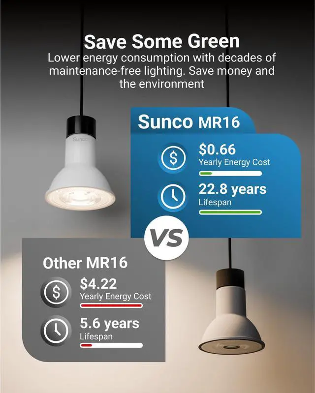 Alt view image 6 of 6 - Sunco 96 Pack GU10 LED Bulb, 550LM, 3000K Warm White, 5.5W=50W Equivalent, Dimmable MR16 Bulbs for Recessed, Track Lighting, Spot Lights, Range Hood, 25000 Hours, UL