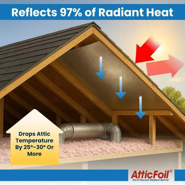 Alt view image 2 of 6 - Original Attic Radiant Barrier - 26 Wide / 1000 sq ft, Tearproof Perforated/Breathable Double-Sided Pure Aluminum Foil Insulation + Free Tape, Blocks 97% Radiant Heat (1000 sq. ft roll)