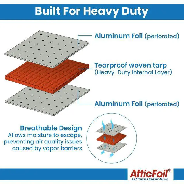 Alt view image 3 of 6 - Original Attic Radiant Barrier - 26 Wide / 1000 sq ft, Tearproof Perforated/Breathable Double-Sided Pure Aluminum Foil Insulation + Free Tape, Blocks 97% Radiant Heat (1000 sq. ft roll)