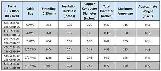 Alt view image 2 of 6 - 4/0 AWG 4/0 Gauge Red and Black Welding Lead & Car Battery Copper Cable Wire - Car, RV, Inverter, Solar, Battery