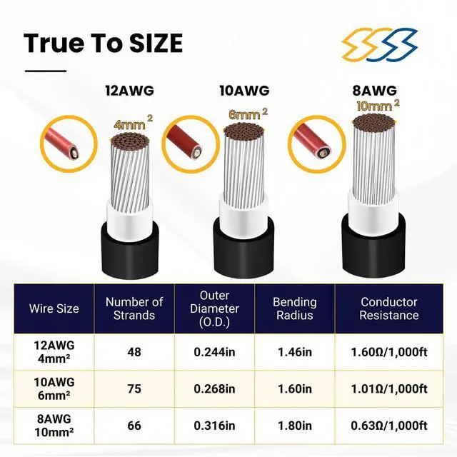 Alt view image 4 of 4 - SSS 2000V UL 4703 Solar PV Wire 500 Feet, 10AWG (6mm²) Dual Sheath, 100% Pure Copper UL Listed, 2KV, Weatherproof, UV & Direct Burial Rated - Commercial Grade Cable (Red, 500FT, 10 Gauge)