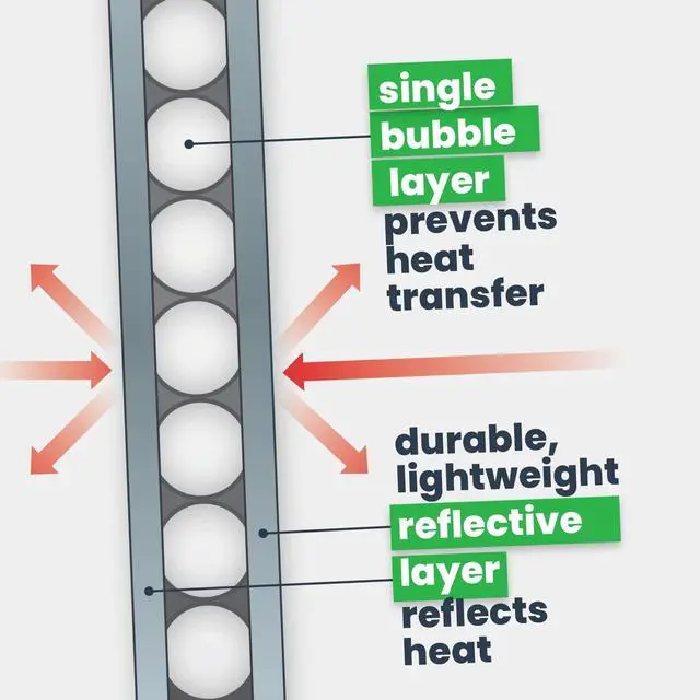 Alt view image 4 of 6 - Single Bubble Insulation Roll 48" x 125' (500 sq. ft.), 3.175mm Thick, Single Bubble Reflective Foil Insulation Roll Reflects 96% Radiant Heat, Radiant Barrier, Made in Canada, Foil Color