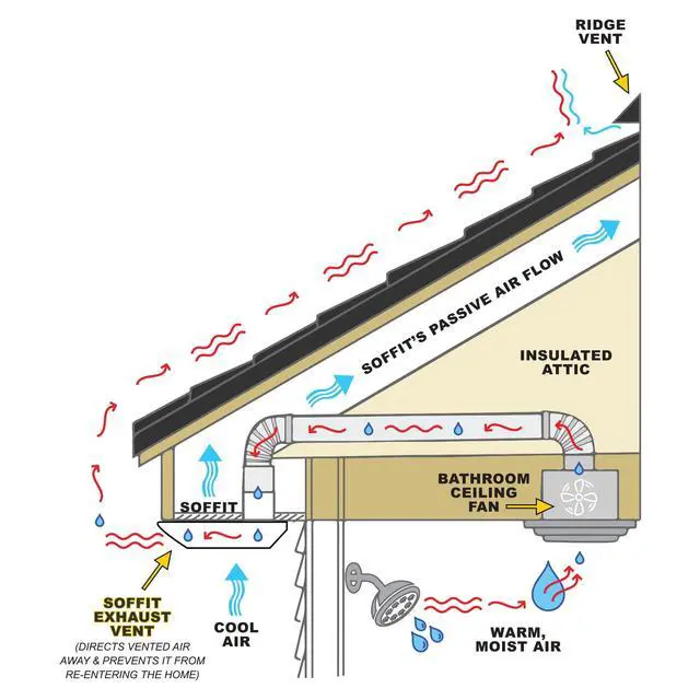 Alt view image 3 of 4 - PreVent-It Soffit Vents 4 Inch - Only Design that Prevents Moist Air from Re-entering Home, Under Eave Exterior Vents for Bathroom Exhaust Fan, Screws Included, White, 4-Pack