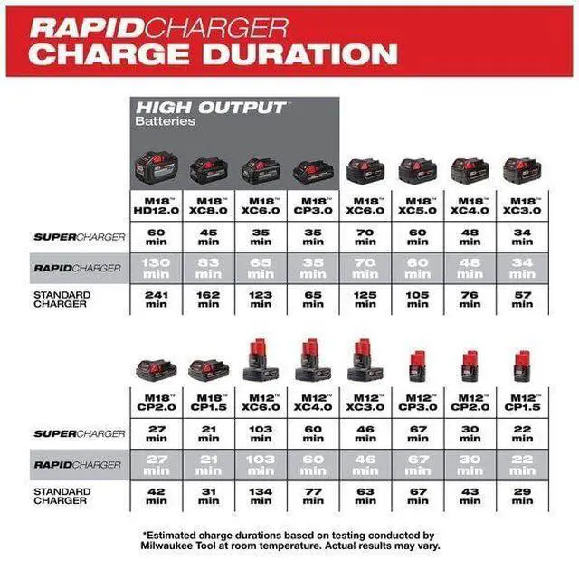 Alt view image 3 of 3 - for Milwaukee Tool 48-59-1807 M18 & M12 Rapid Charge Station